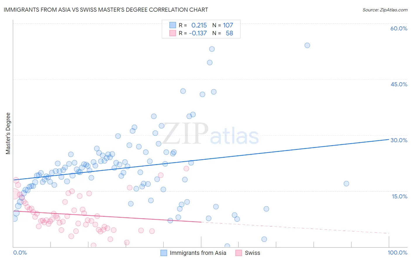 Immigrants from Asia vs Swiss Master's Degree