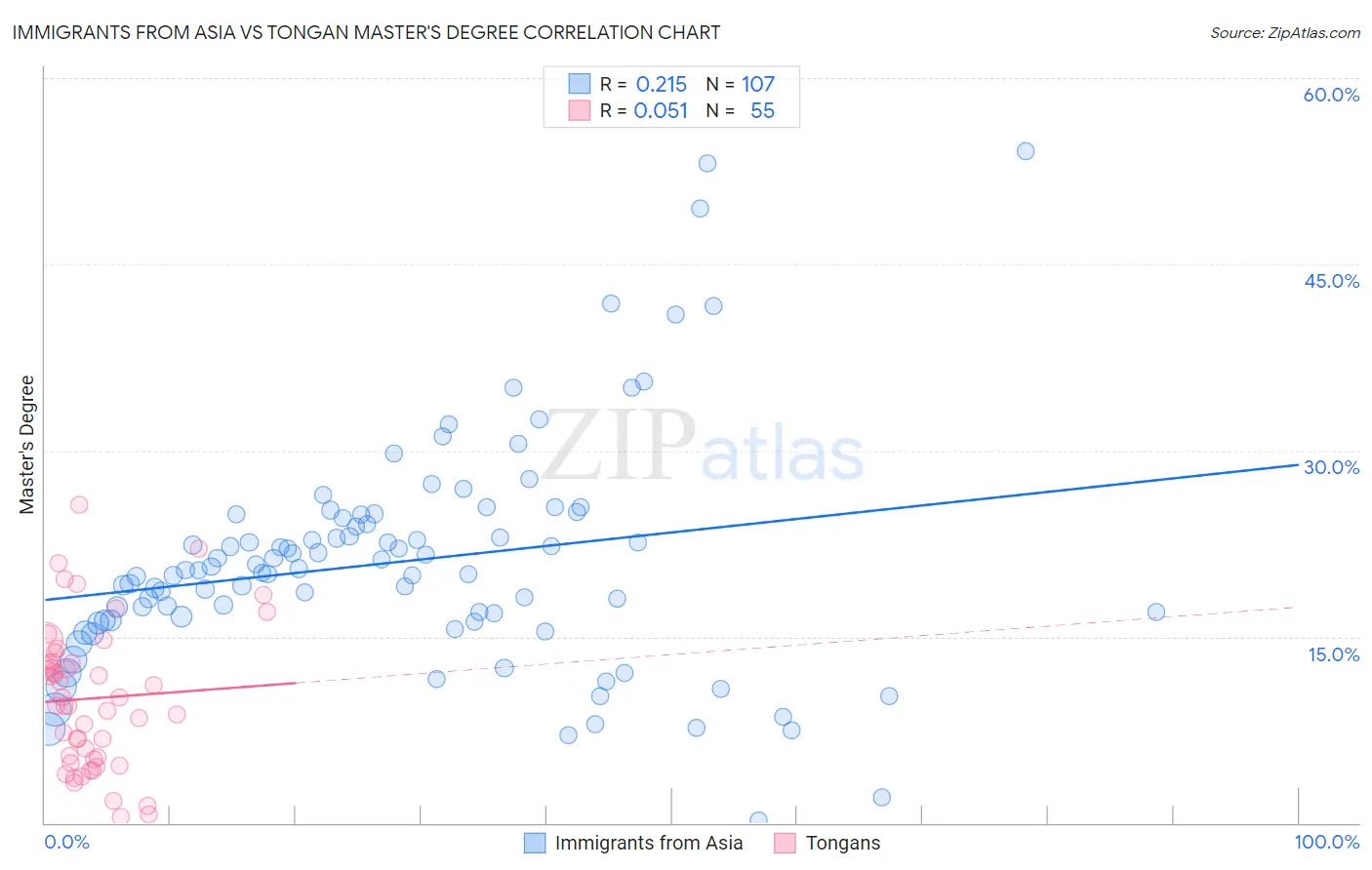 Immigrants from Asia vs Tongan Master's Degree