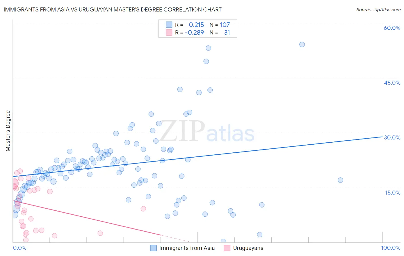 Immigrants from Asia vs Uruguayan Master's Degree