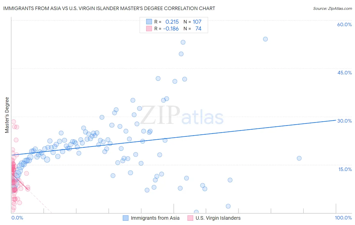 Immigrants from Asia vs U.S. Virgin Islander Master's Degree