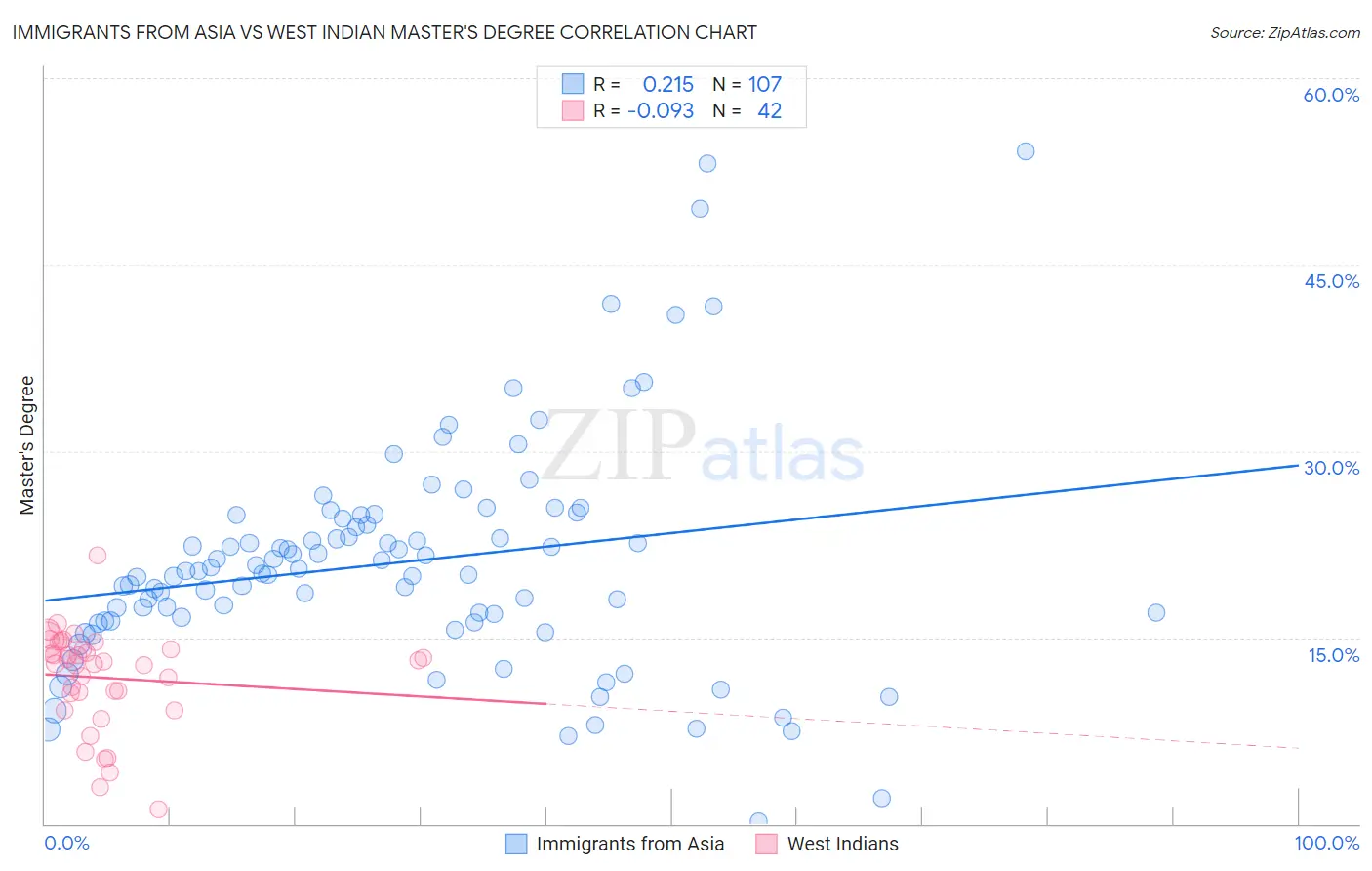 Immigrants from Asia vs West Indian Master's Degree