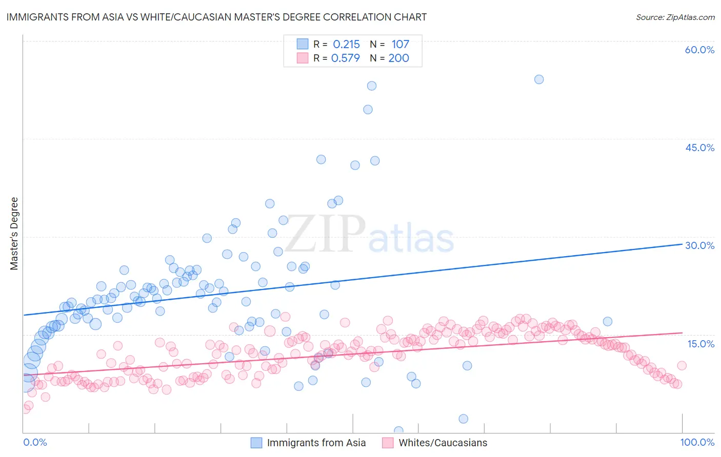 Immigrants from Asia vs White/Caucasian Master's Degree