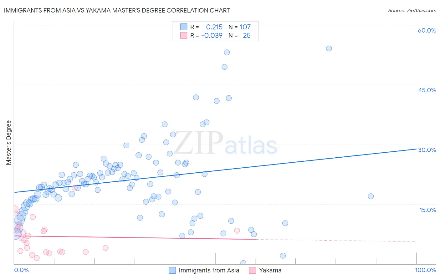 Immigrants from Asia vs Yakama Master's Degree