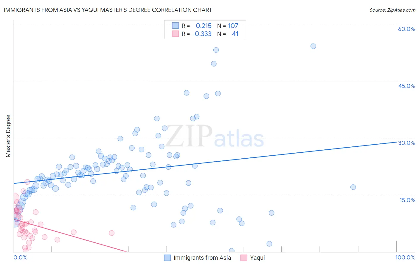 Immigrants from Asia vs Yaqui Master's Degree