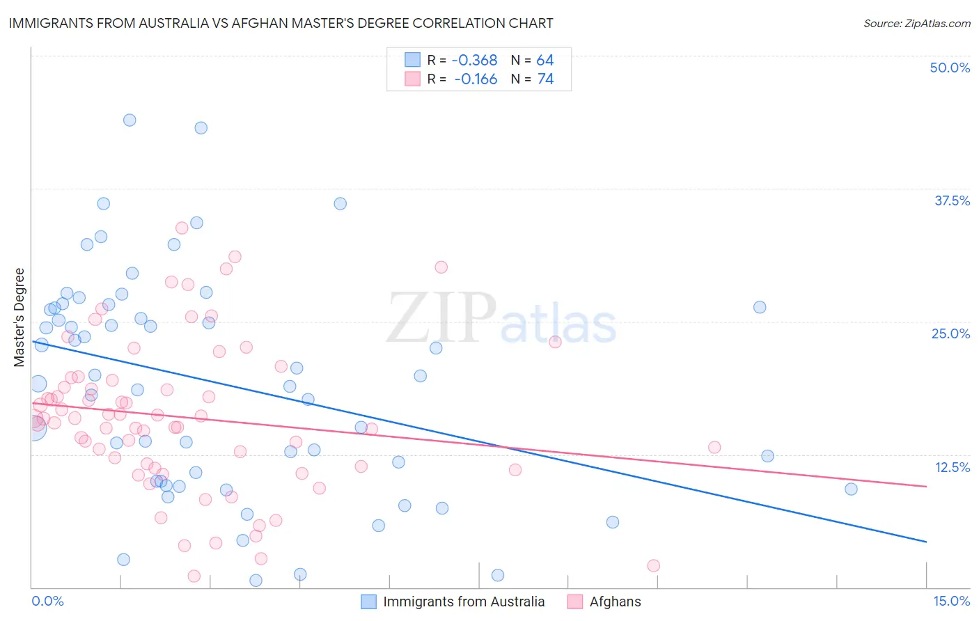 Immigrants from Australia vs Afghan Master's Degree