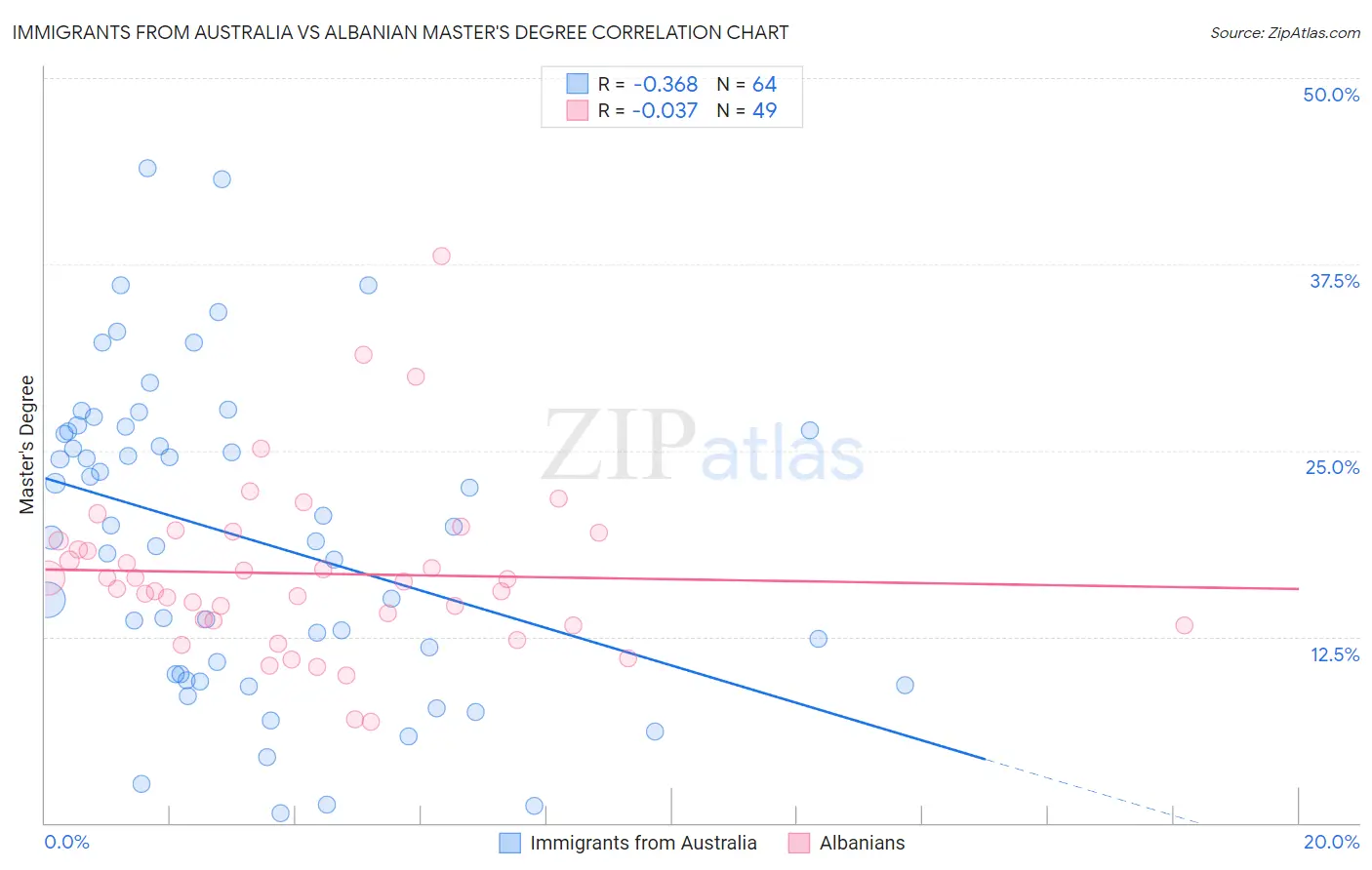 Immigrants from Australia vs Albanian Master's Degree