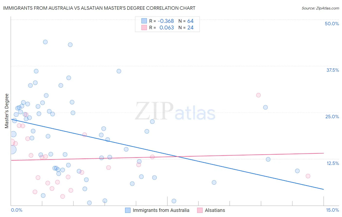 Immigrants from Australia vs Alsatian Master's Degree