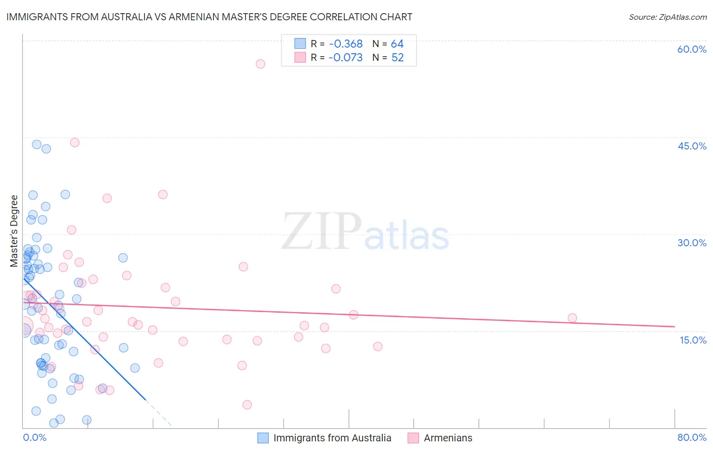 Immigrants from Australia vs Armenian Master's Degree