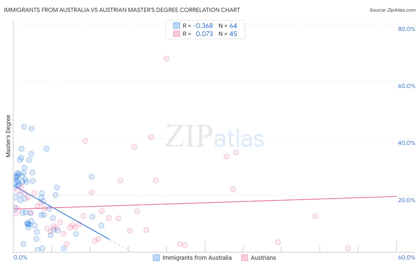 Immigrants from Australia vs Austrian Master's Degree