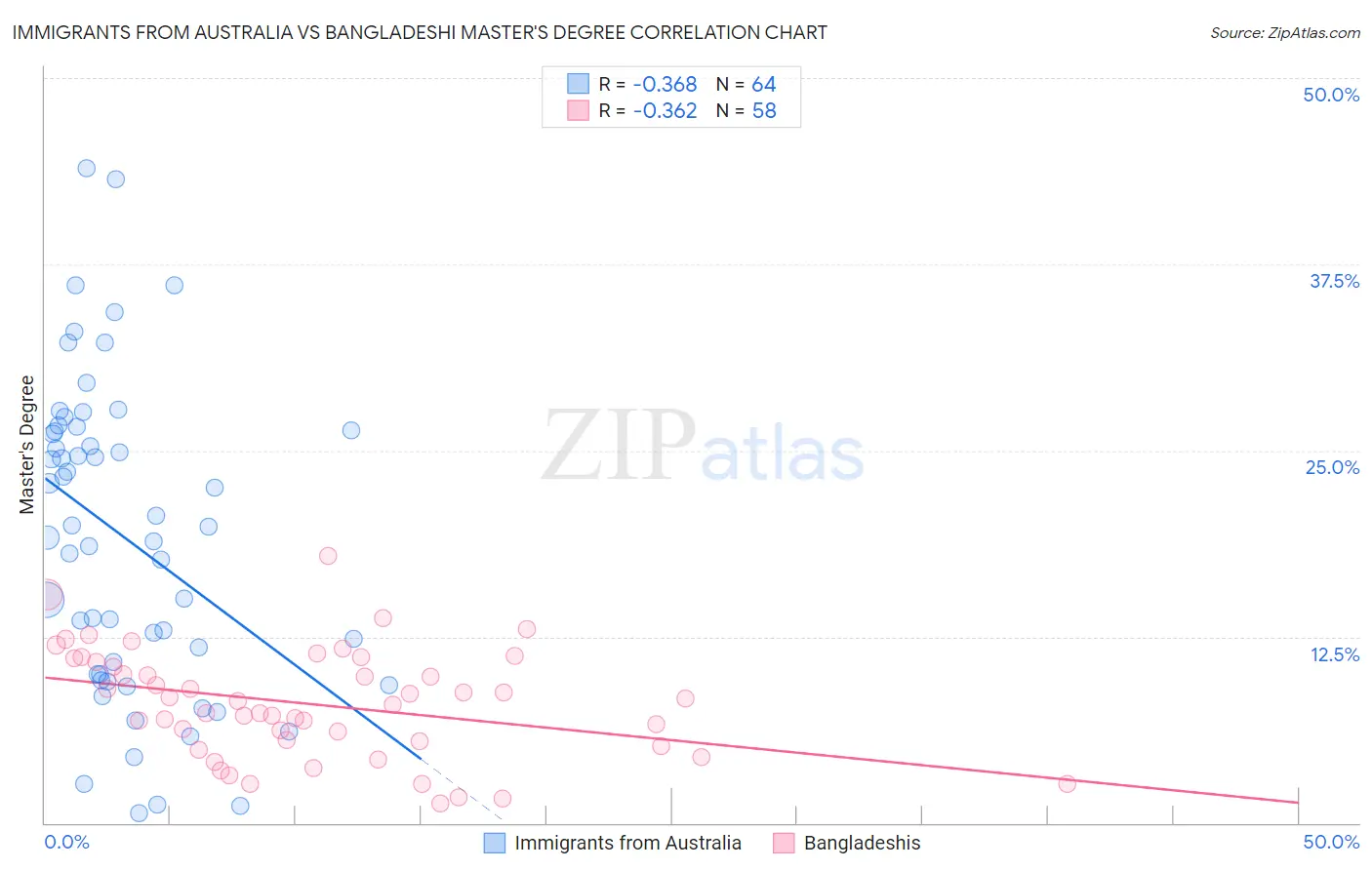 Immigrants from Australia vs Bangladeshi Master's Degree