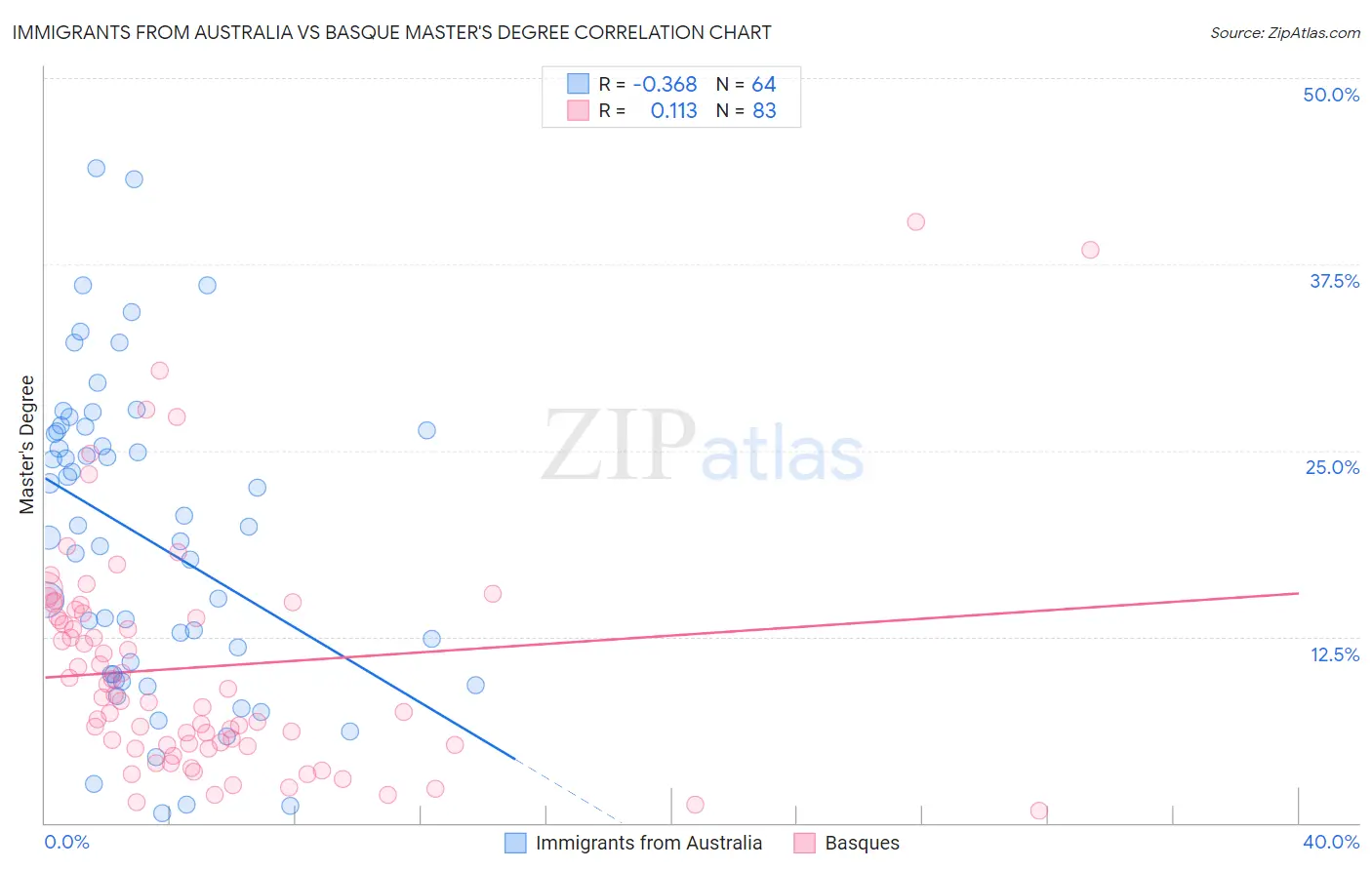 Immigrants from Australia vs Basque Master's Degree