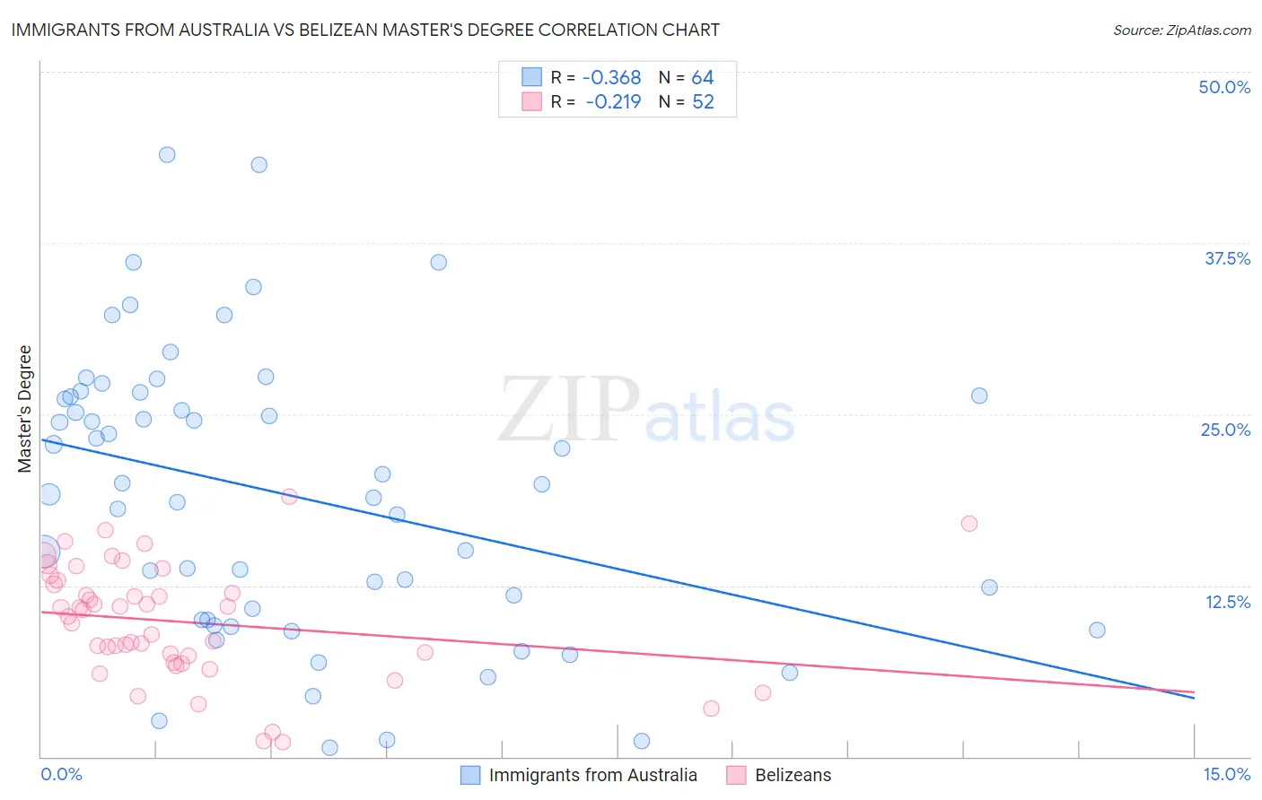 Immigrants from Australia vs Belizean Master's Degree