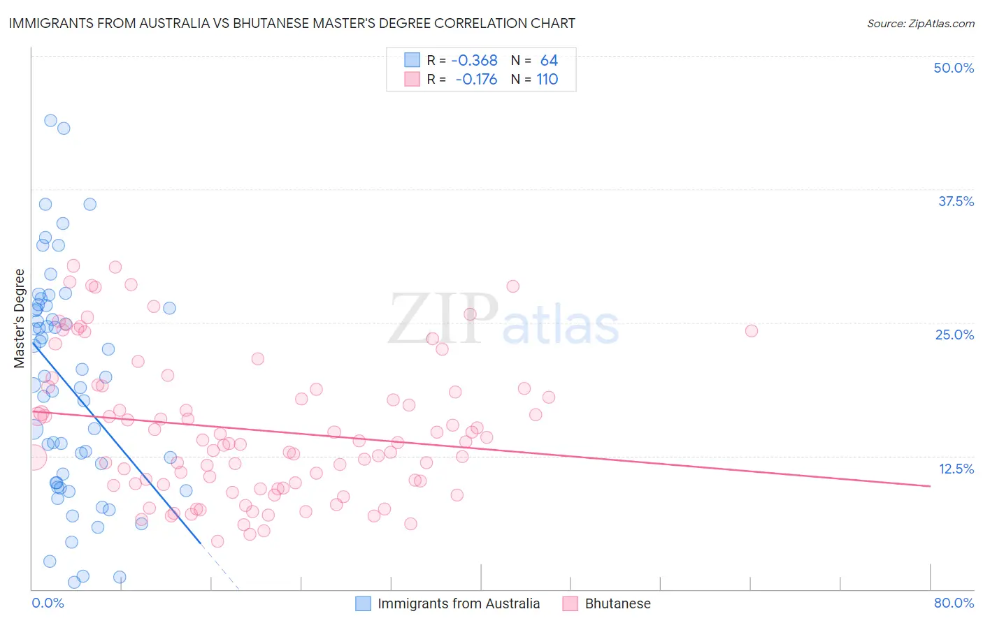 Immigrants from Australia vs Bhutanese Master's Degree