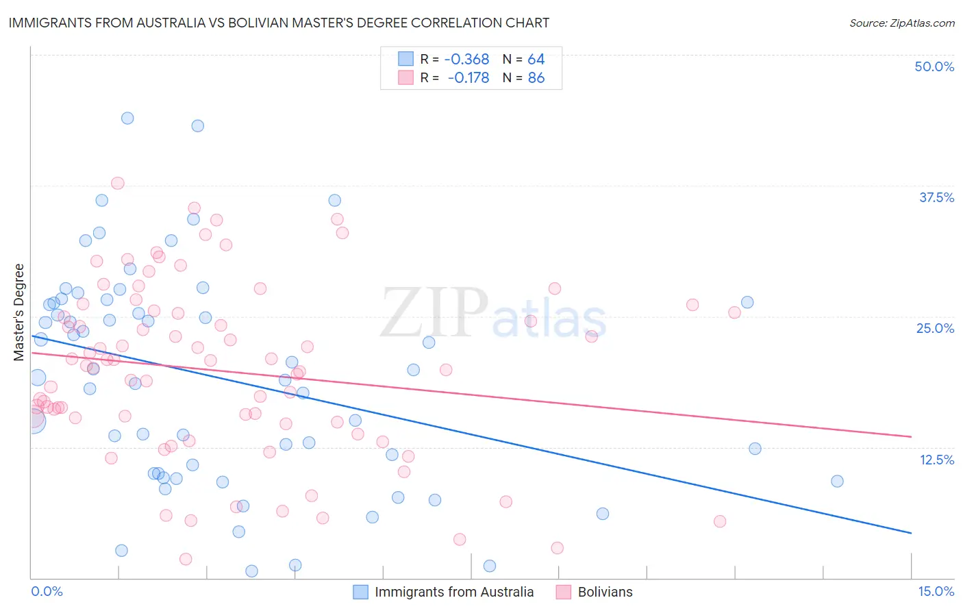 Immigrants from Australia vs Bolivian Master's Degree