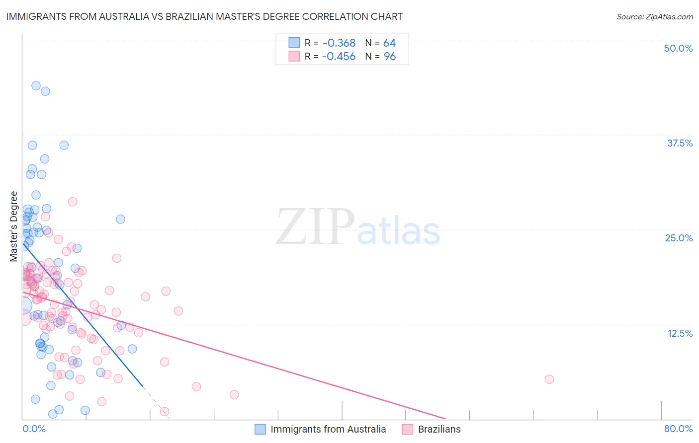 Immigrants from Australia vs Brazilian Master's Degree