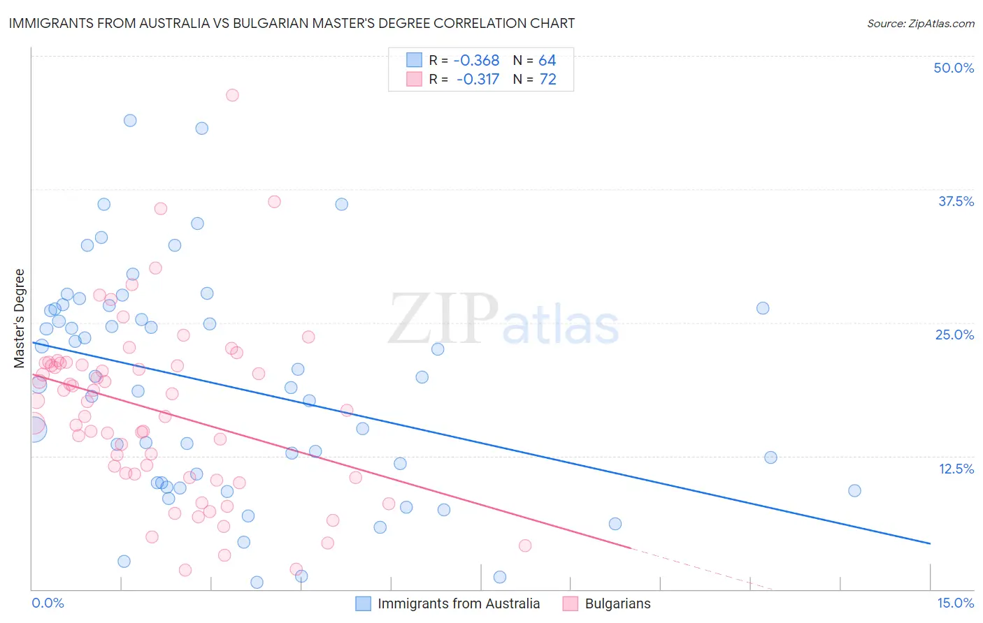 Immigrants from Australia vs Bulgarian Master's Degree