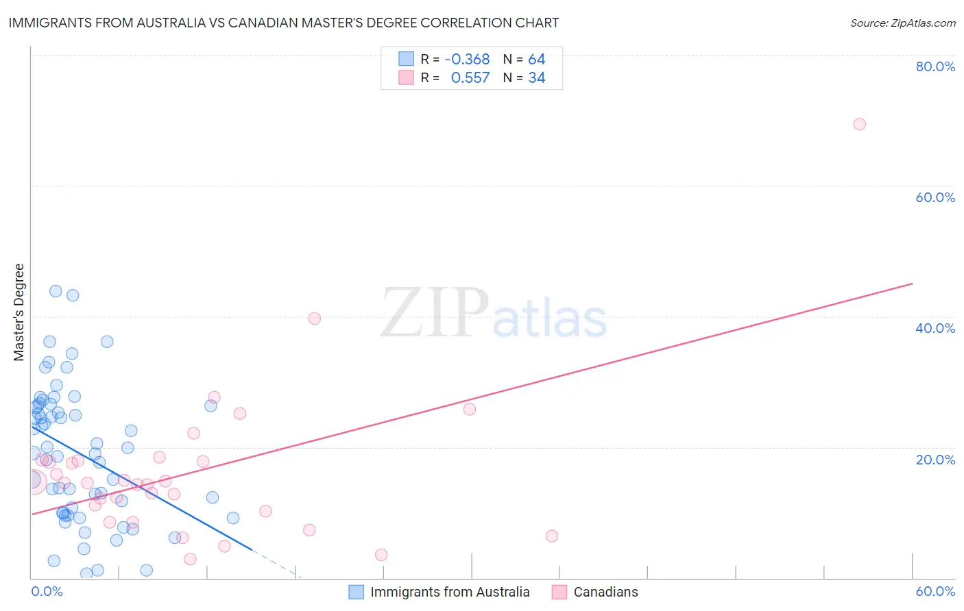Immigrants from Australia vs Canadian Master's Degree