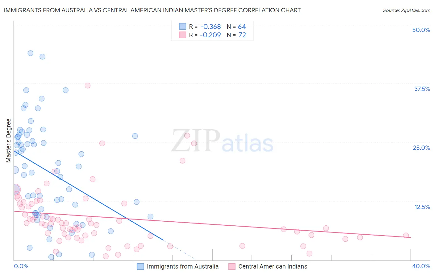 Immigrants from Australia vs Central American Indian Master's Degree