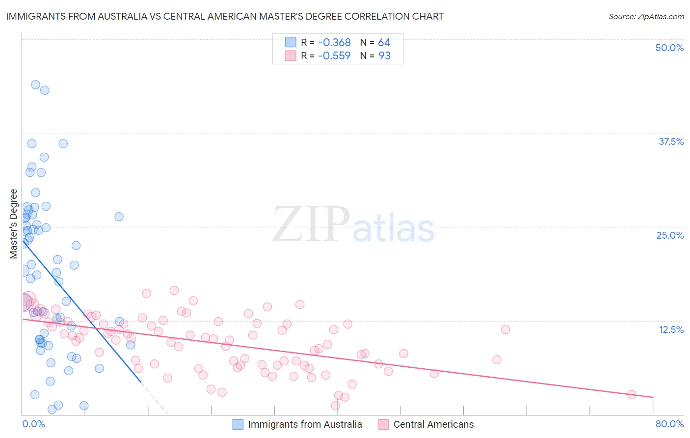 Immigrants from Australia vs Central American Master's Degree