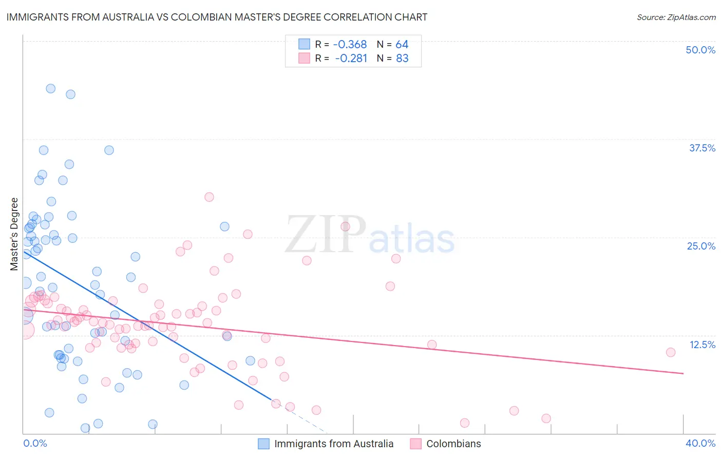 Immigrants from Australia vs Colombian Master's Degree