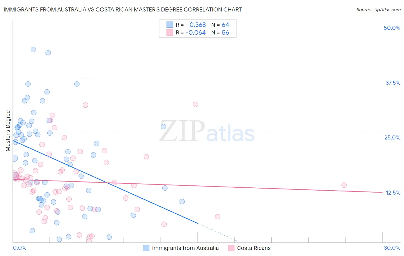 Immigrants from Australia vs Costa Rican Master's Degree