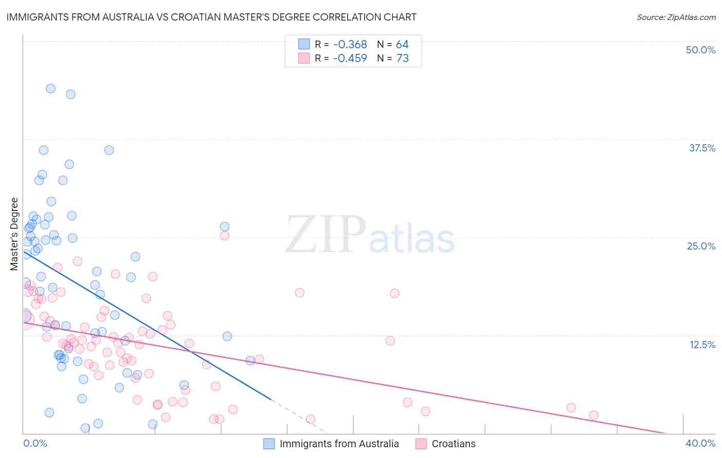 Immigrants from Australia vs Croatian Master's Degree