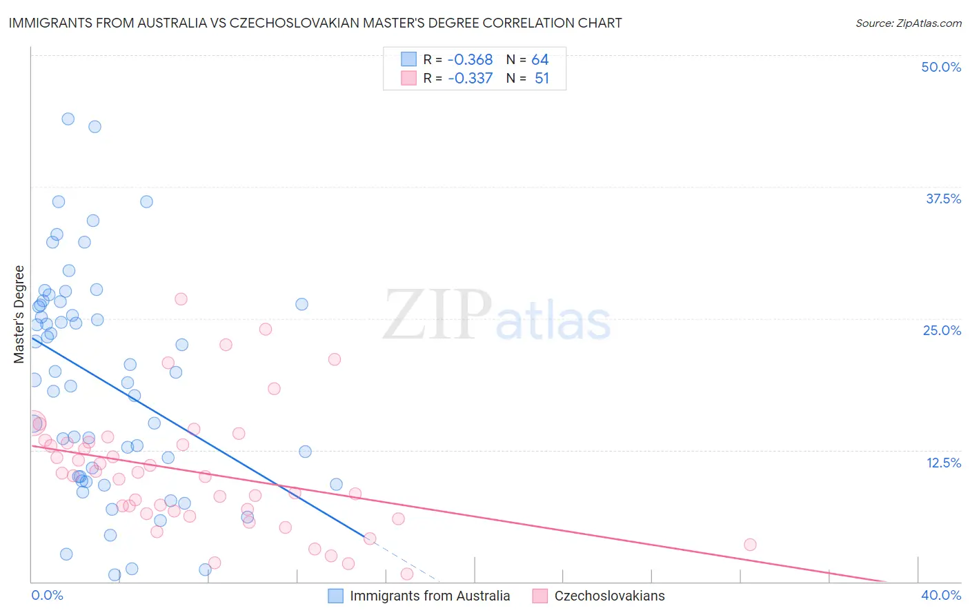Immigrants from Australia vs Czechoslovakian Master's Degree