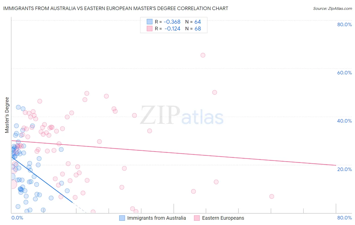 Immigrants from Australia vs Eastern European Master's Degree