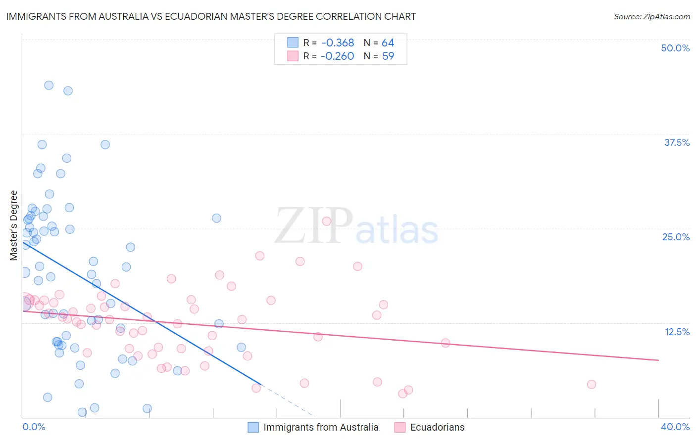Immigrants from Australia vs Ecuadorian Master's Degree
