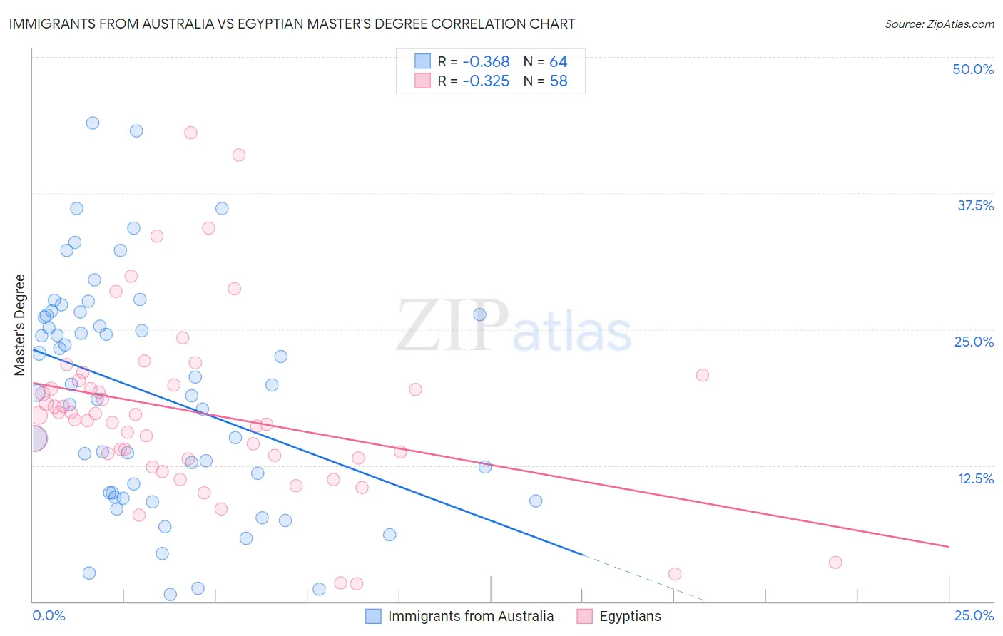 Immigrants from Australia vs Egyptian Master's Degree