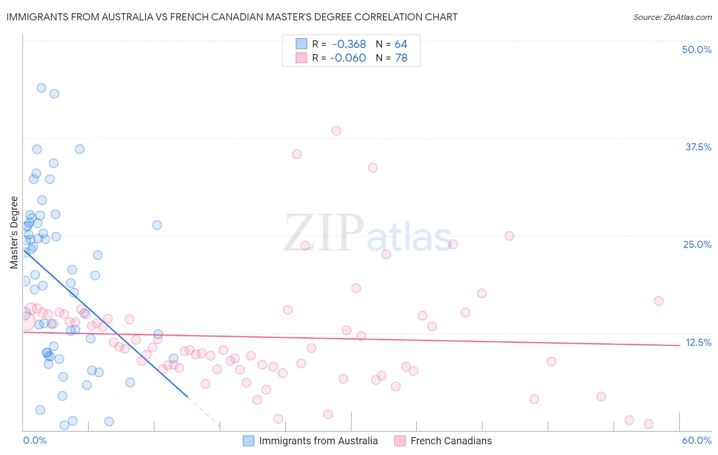 Immigrants from Australia vs French Canadian Master's Degree