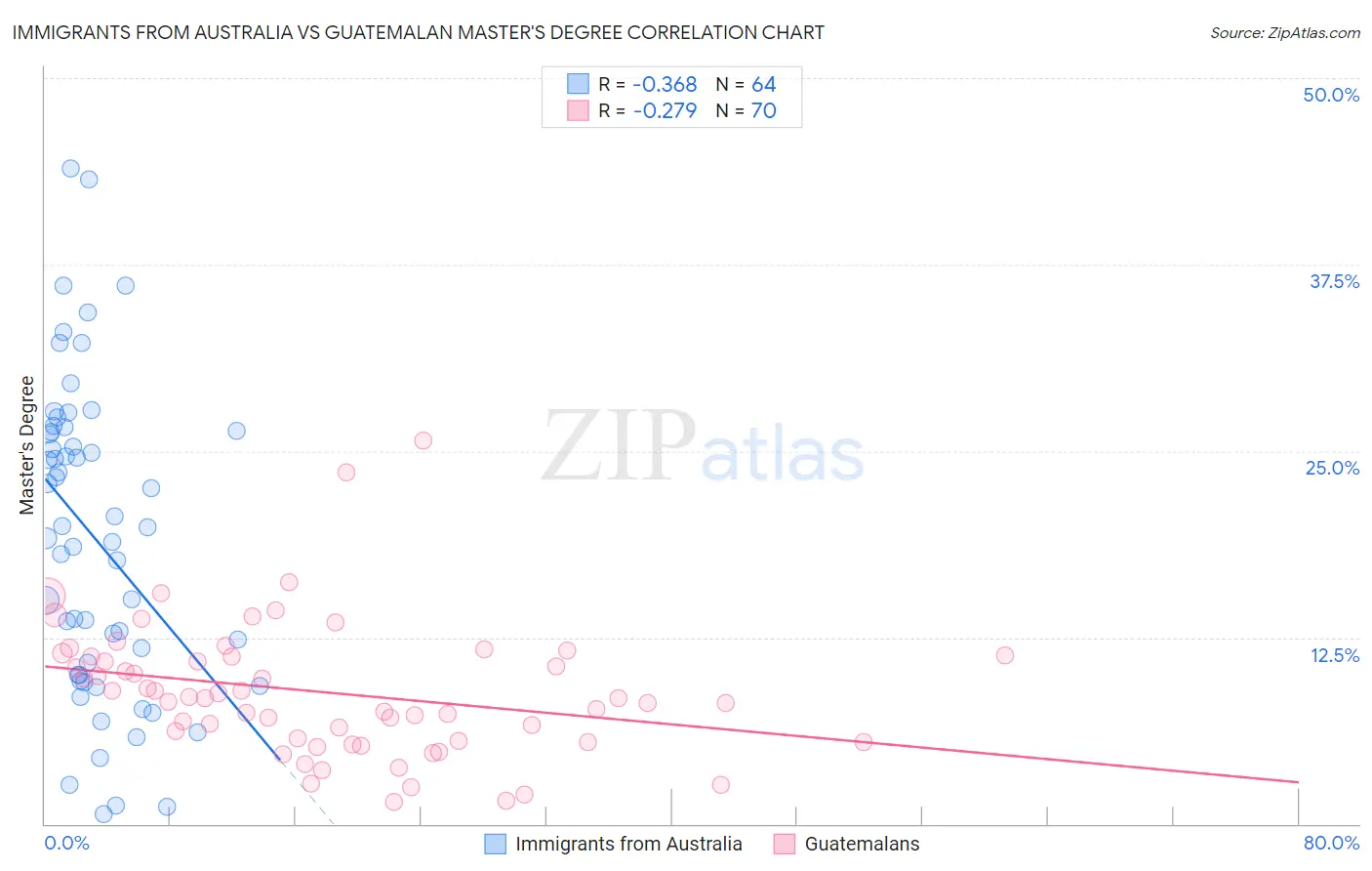 Immigrants from Australia vs Guatemalan Master's Degree