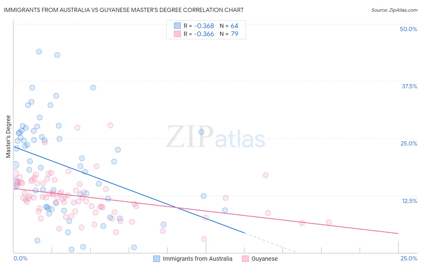 Immigrants from Australia vs Guyanese Master's Degree