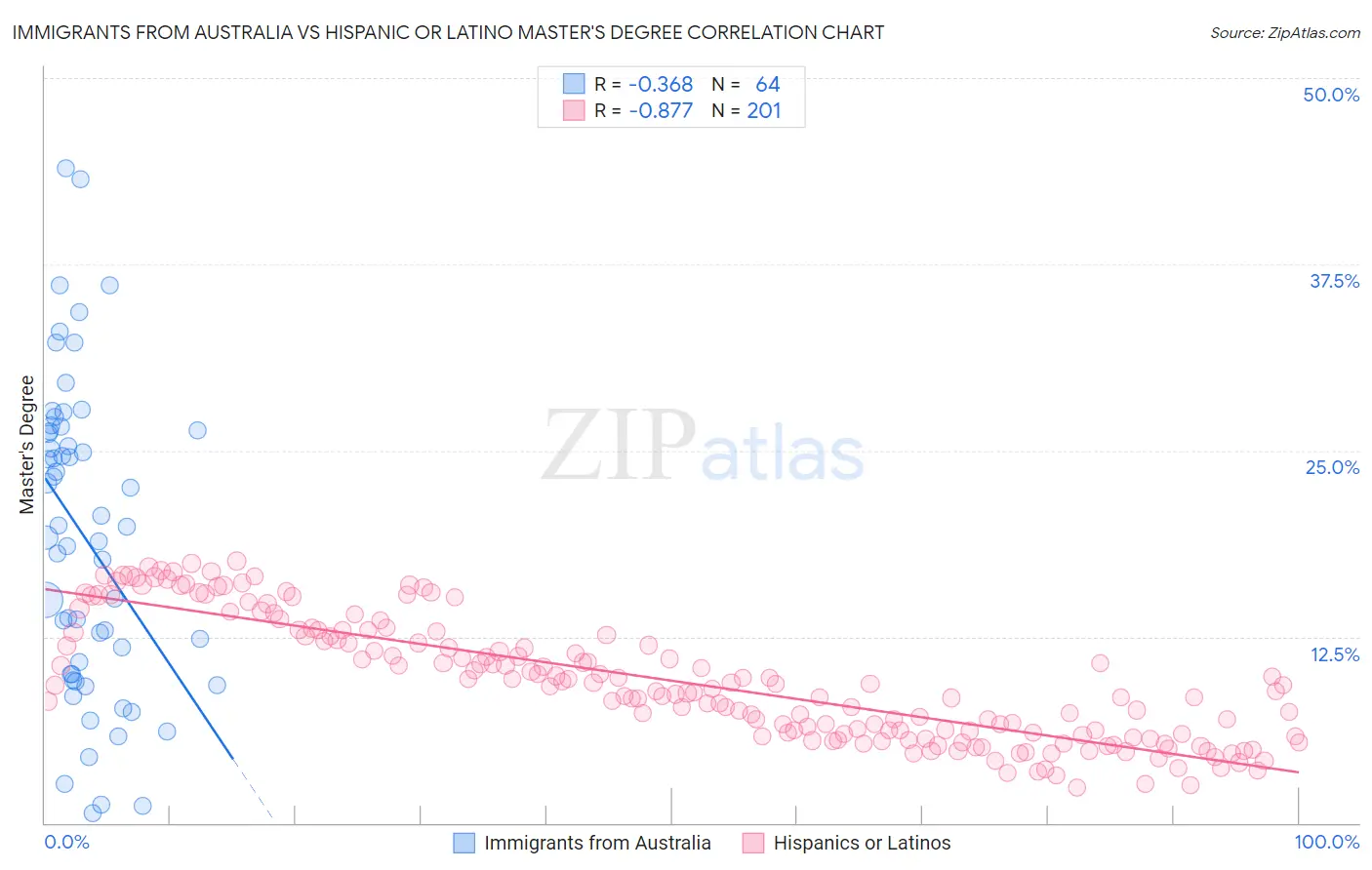 Immigrants from Australia vs Hispanic or Latino Master's Degree