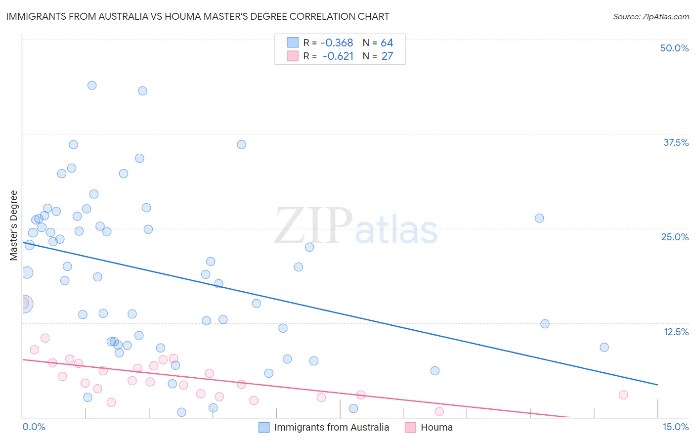 Immigrants from Australia vs Houma Master's Degree