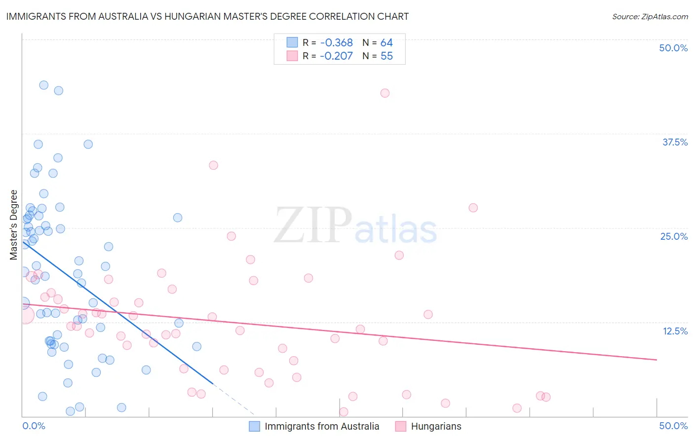 Immigrants from Australia vs Hungarian Master's Degree
