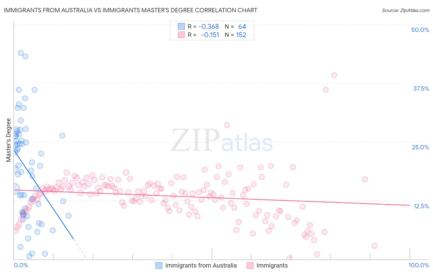 Immigrants from Australia vs Immigrants Master's Degree