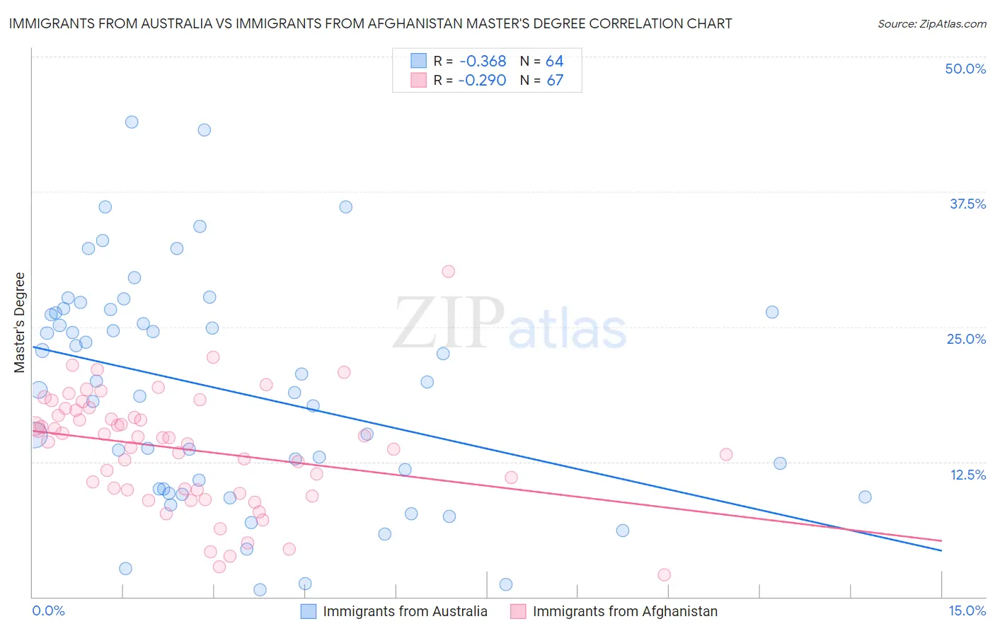 Immigrants from Australia vs Immigrants from Afghanistan Master's Degree