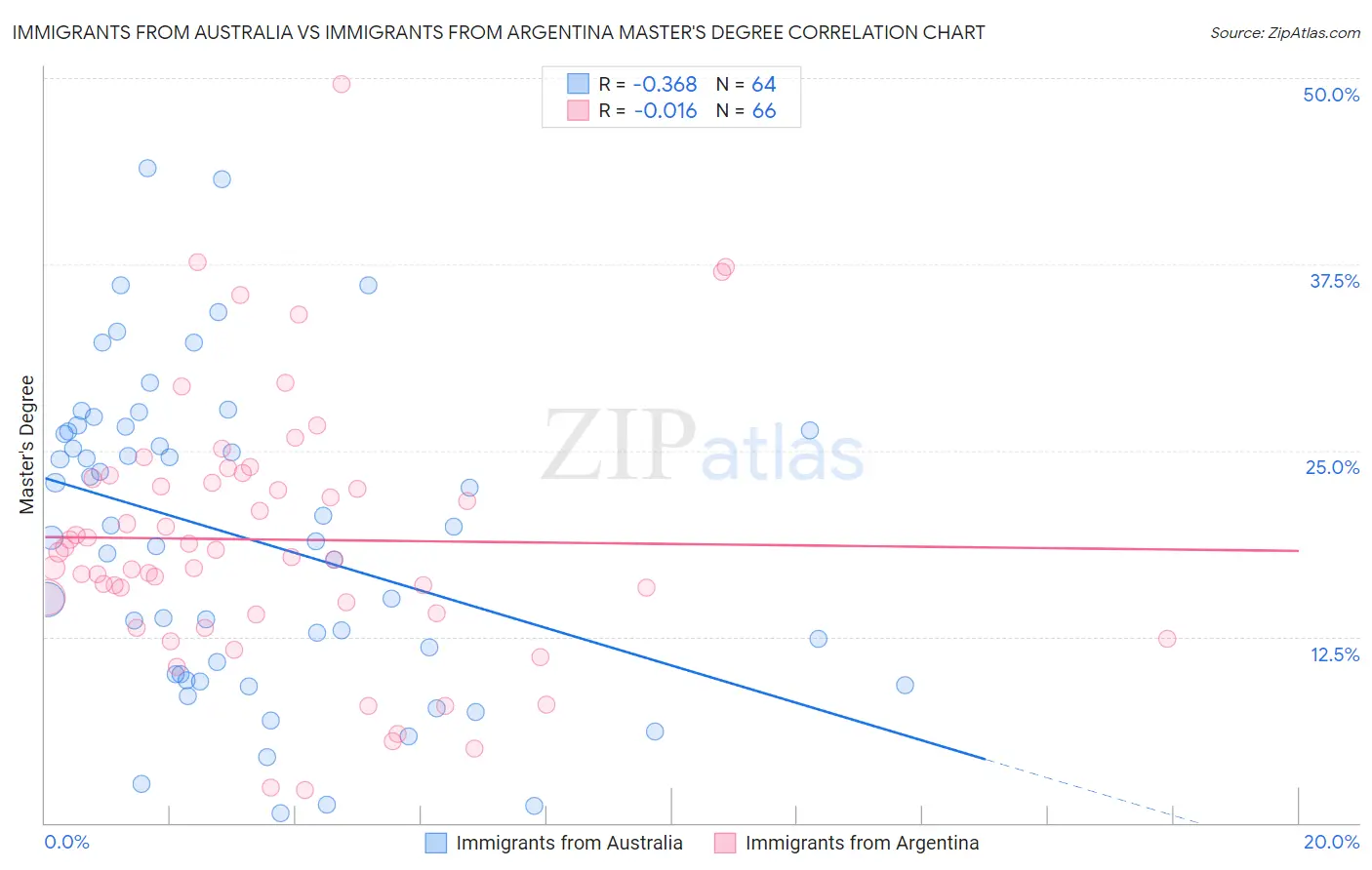 Immigrants from Australia vs Immigrants from Argentina Master's Degree