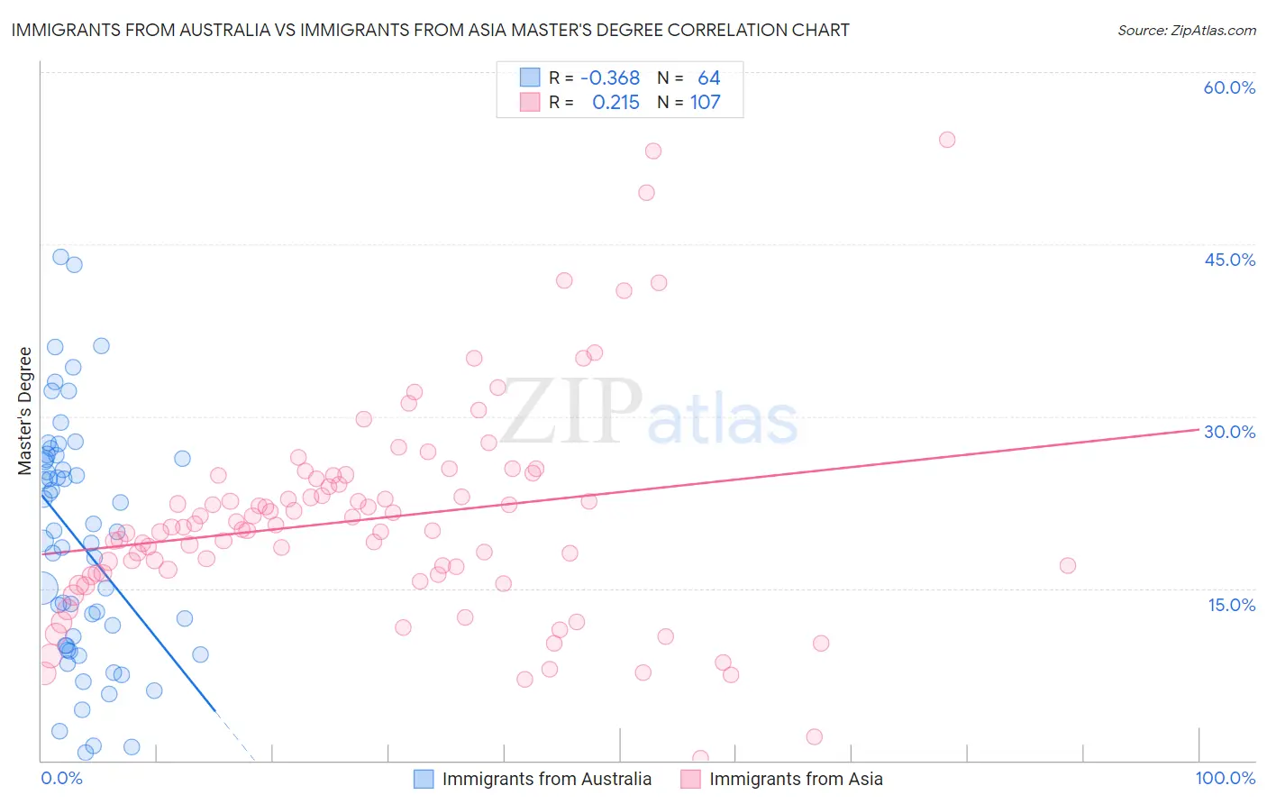 Immigrants from Australia vs Immigrants from Asia Master's Degree