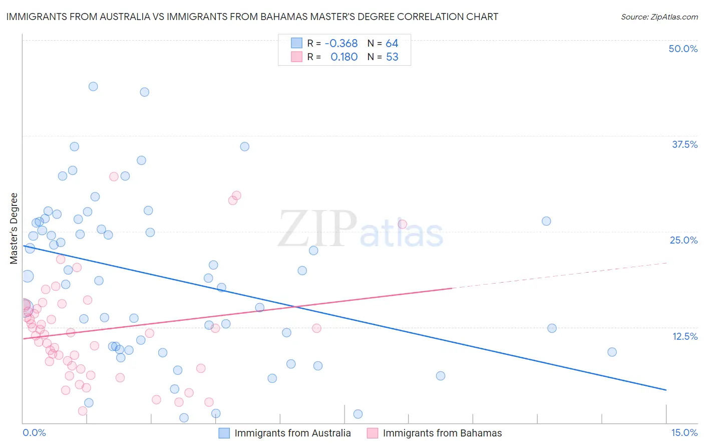 Immigrants from Australia vs Immigrants from Bahamas Master's Degree