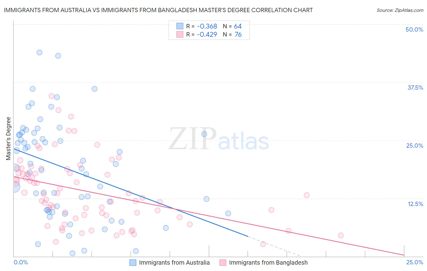Immigrants from Australia vs Immigrants from Bangladesh Master's Degree