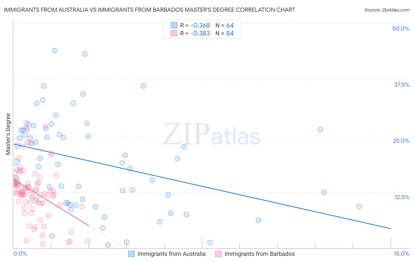 Immigrants from Australia vs Immigrants from Barbados Master's Degree