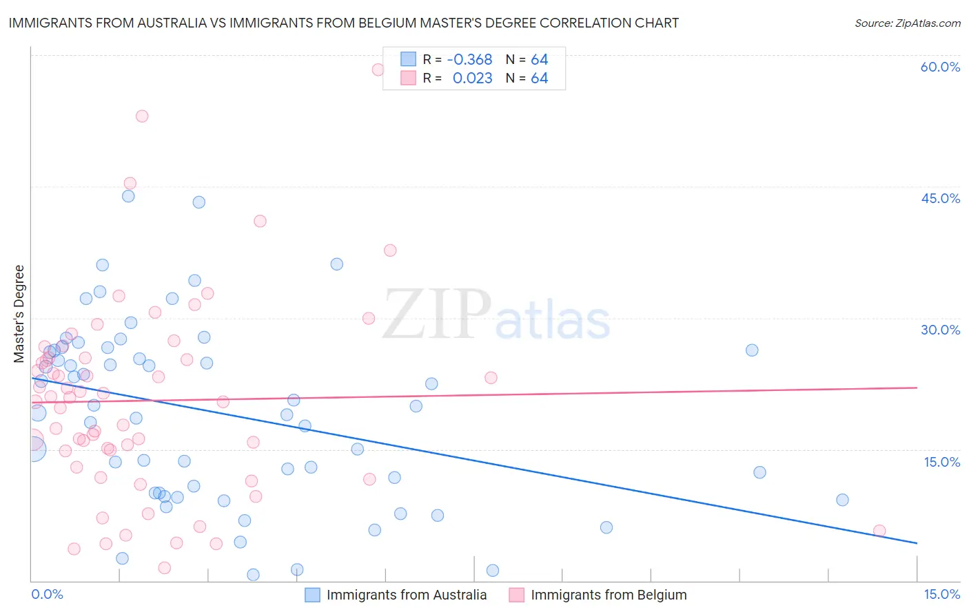 Immigrants from Australia vs Immigrants from Belgium Master's Degree