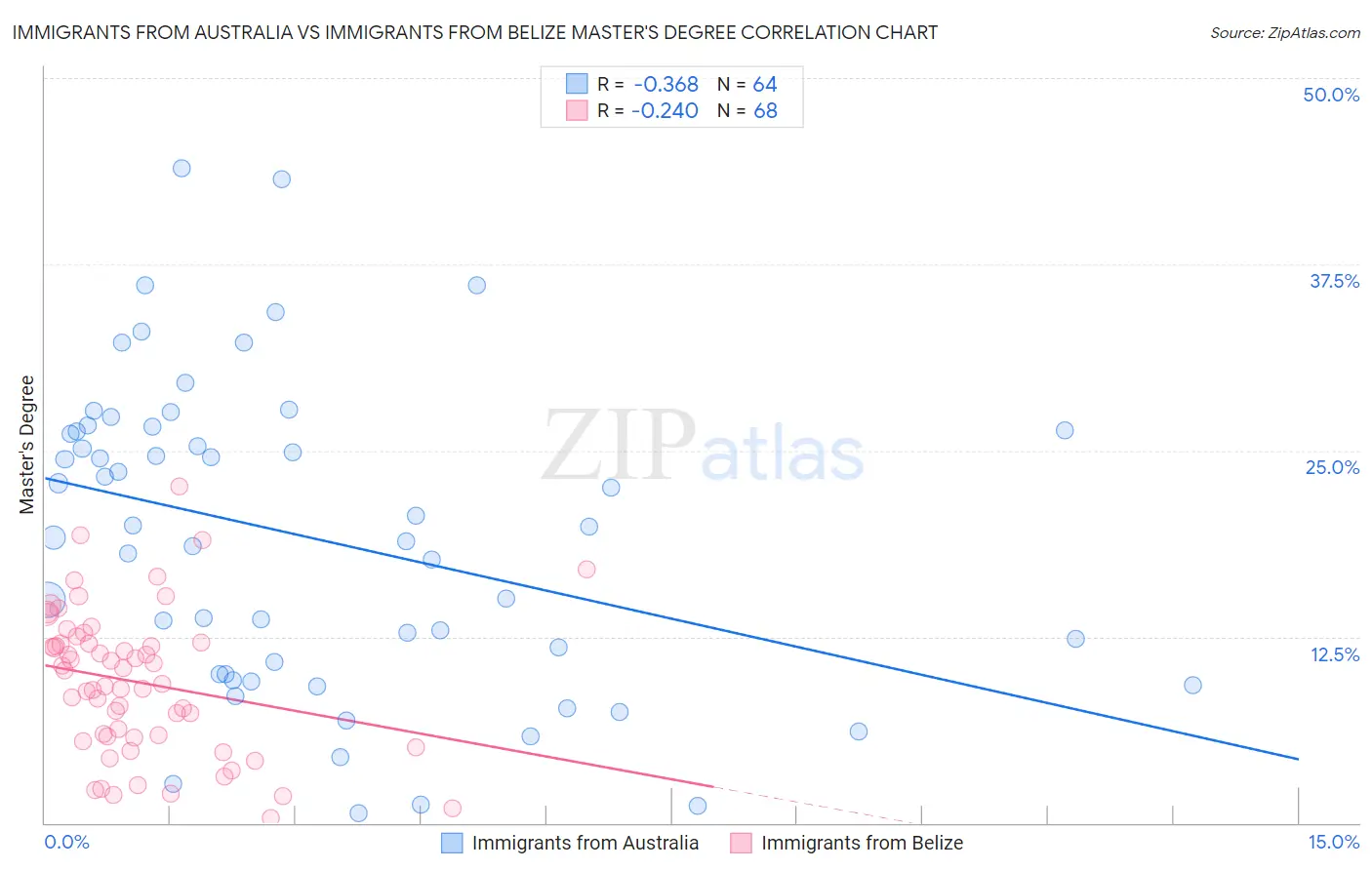 Immigrants from Australia vs Immigrants from Belize Master's Degree