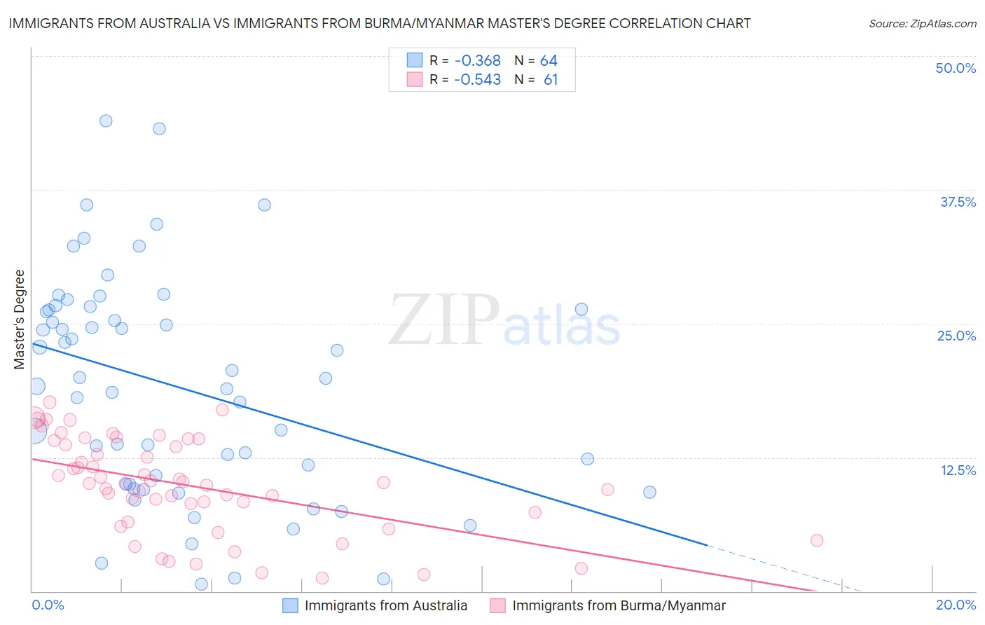 Immigrants from Australia vs Immigrants from Burma/Myanmar Master's Degree
