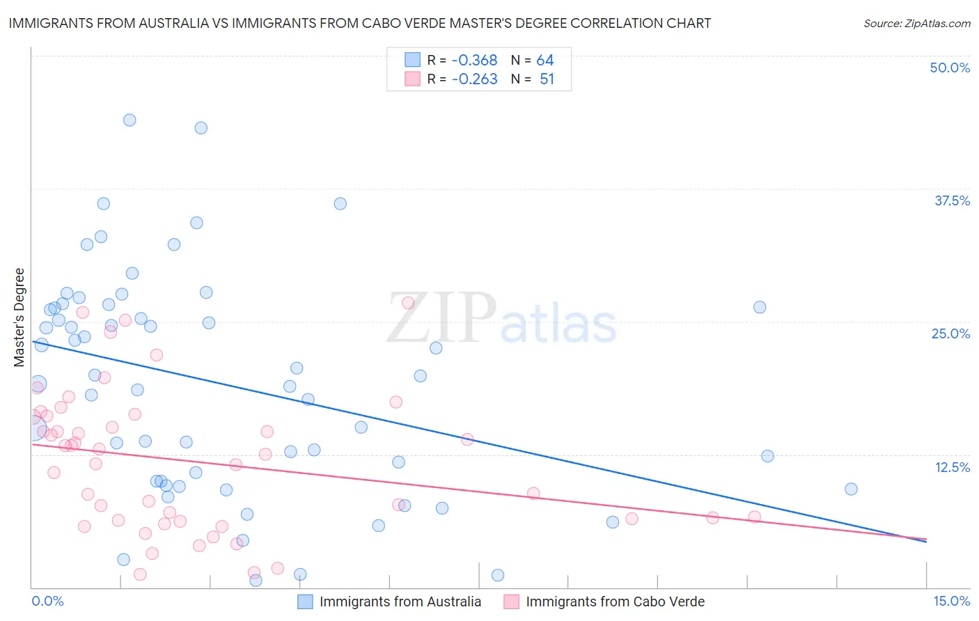 Immigrants from Australia vs Immigrants from Cabo Verde Master's Degree
