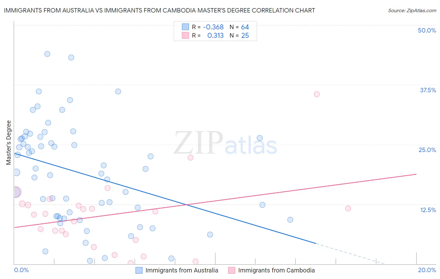 Immigrants from Australia vs Immigrants from Cambodia Master's Degree