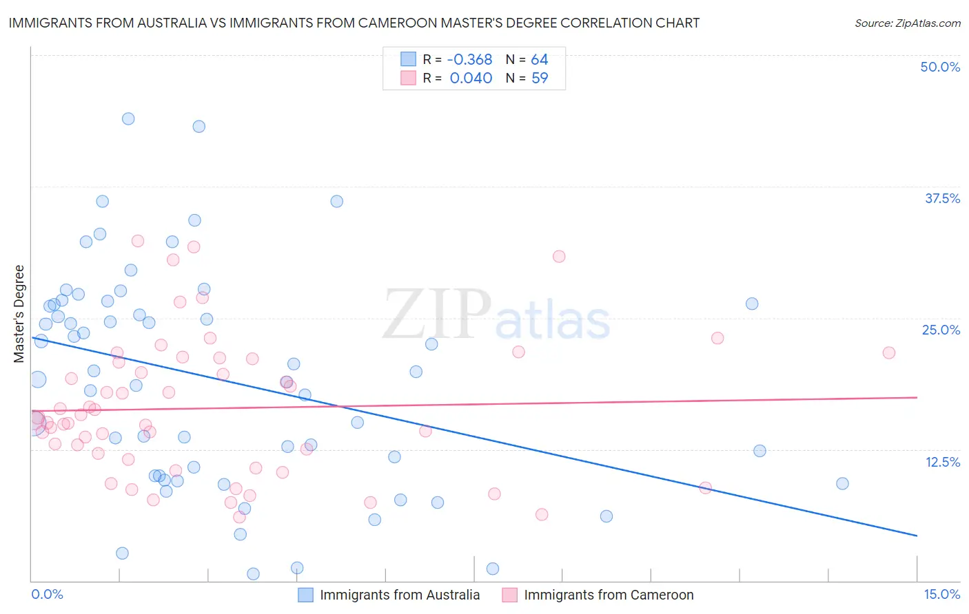 Immigrants from Australia vs Immigrants from Cameroon Master's Degree