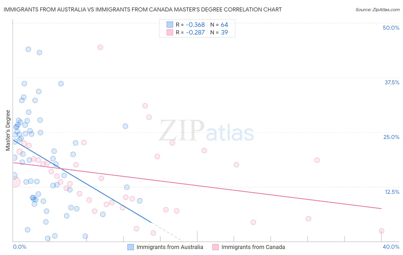 Immigrants from Australia vs Immigrants from Canada Master's Degree